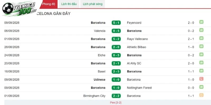 Barcelona duy trì sức tấn công mạnh mẽ