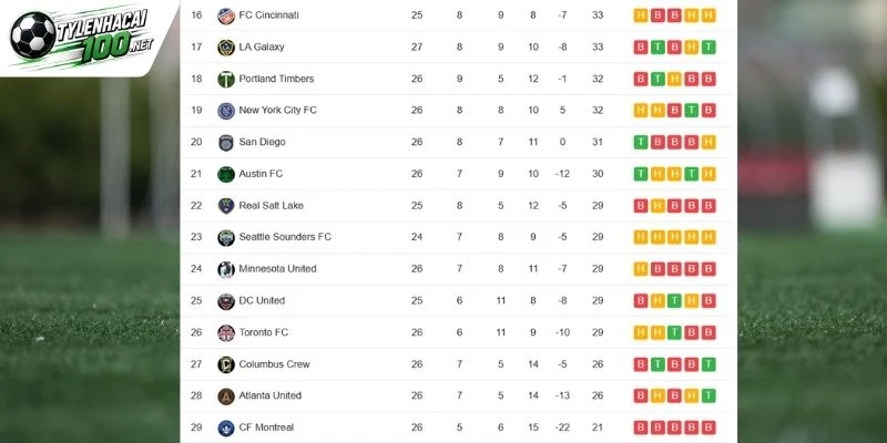 Kèo Bóng Đá CF Montreal Vs FC Cincinnati - MLS, 27/09/2026 6 Cả hai đội đều quyết chiến để tích lũy điểm số quan trọng