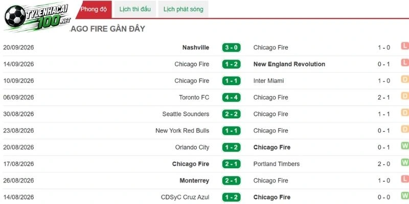 Chicago Fire nỗ lực trước đối thủ