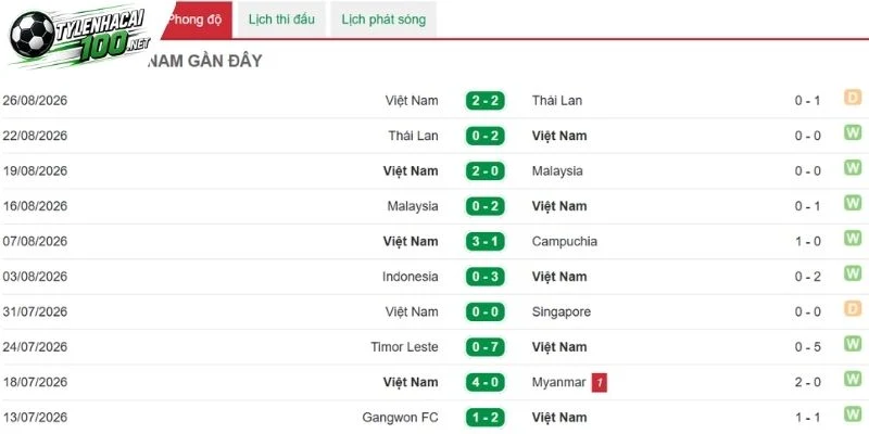 Soi Kèo Nhà Cái Việt Nam Vs Philippines - FIFA ASEAN Cup, 26/09/2026 3 Chiến binh áo đỏ chủ động áp đặt