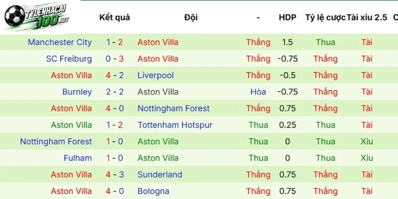 Chiến thắng gần đây của Aston Villa