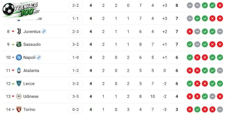 Cục diện 2 bên tại BXH Serie A