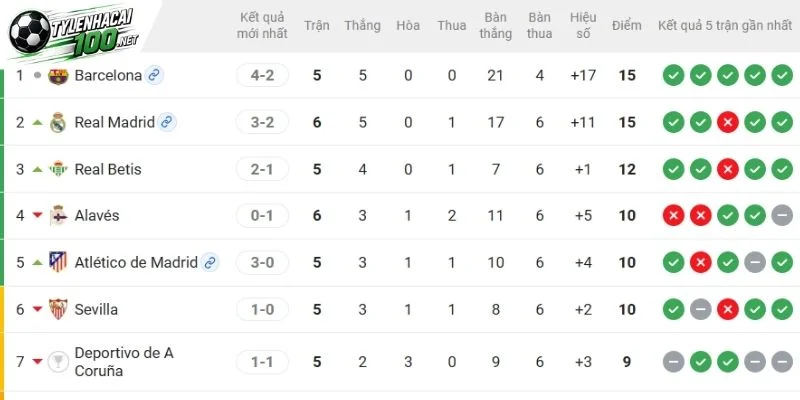 Cuộc đua La Liga trước vòng 7