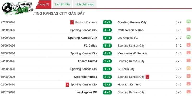 Dấu ấn ra sân của Sporting Kansas