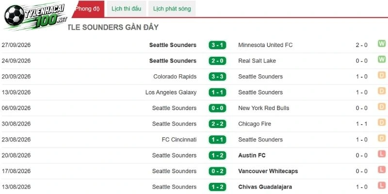 Diễn biến thành tích của Seattle Sounders