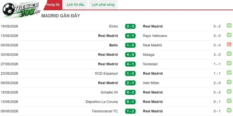 Hỏa lực khác biệt của Real Madrid
