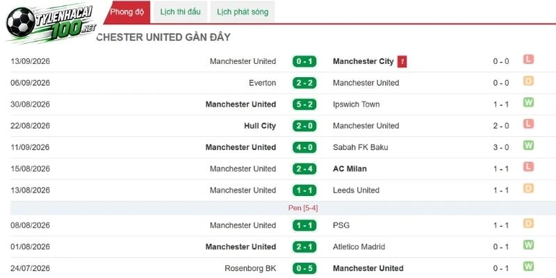 Hỏa lực tốt của Manchester United