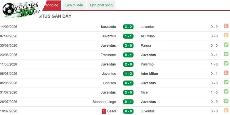 Juventus chưa thể hiện nhiều mùa này