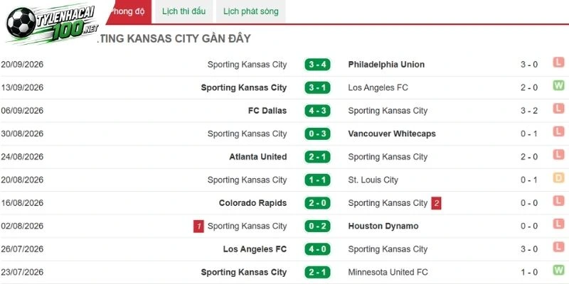 Soi Kèo Nhà Cái Houston Dynamo Vs Sporting Kansas City - MLS, 27/09/2026 4 Kết quả gần bên phía Sporting Kansas City