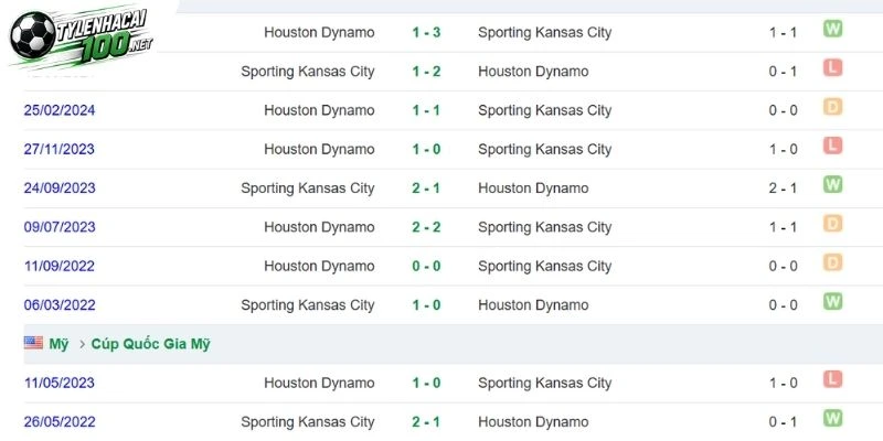 Soi Kèo Nhà Cái Houston Dynamo Vs Sporting Kansas City - MLS, 27/09/2026 5 Lịch sử đối đầu giữa Houston Dynamo và Sporting Kansas City