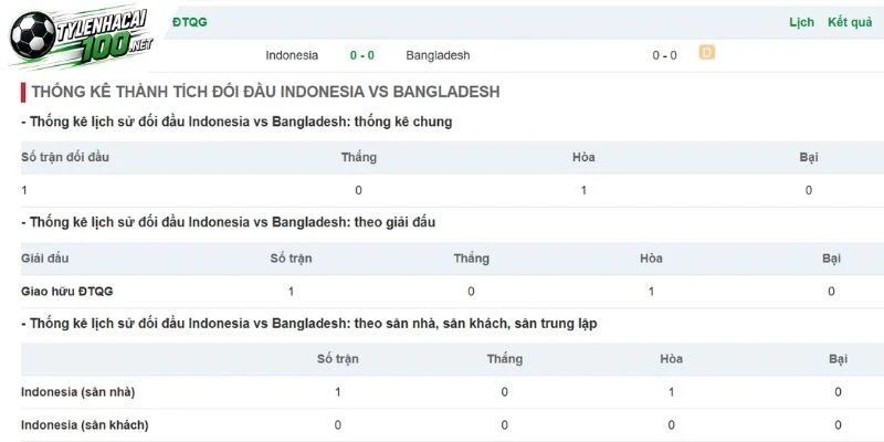 Tỷ Lệ Kèo Indonesia Vs Bangladesh - FIFA ASEAN Cup, 01/10/2026 5 Lịch sử đối đầu Indonesia vs Bangladesh