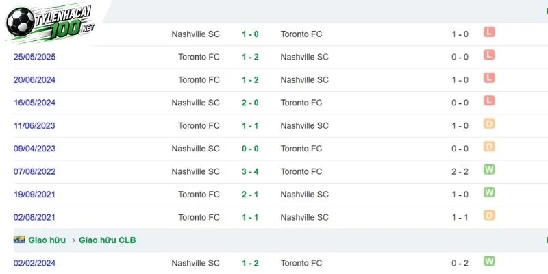 Lịch sử so tài giữa Nashville SC và Toronto FC