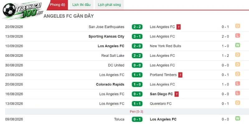 Soi Kèo Bóng Đá FC Dallas Vs Los Angeles FC - MLS, 27/09/2026 4 Mạch kết quả gần nhất của Los Angeles FC
