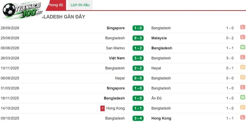 Tỷ Lệ Kèo Indonesia Vs Bangladesh - FIFA ASEAN Cup, 01/10/2026 4 Màn thể hiện gần đây bên phía Bangladesh