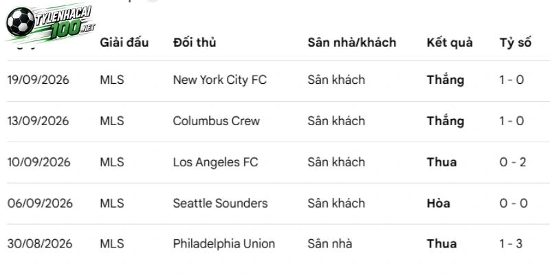 Soi Kèo Nhà Cái New York Red Bulls vs Louis City - MLS, 01/10/2026 5 Những lần so tài trực tiếp giữa hai đội