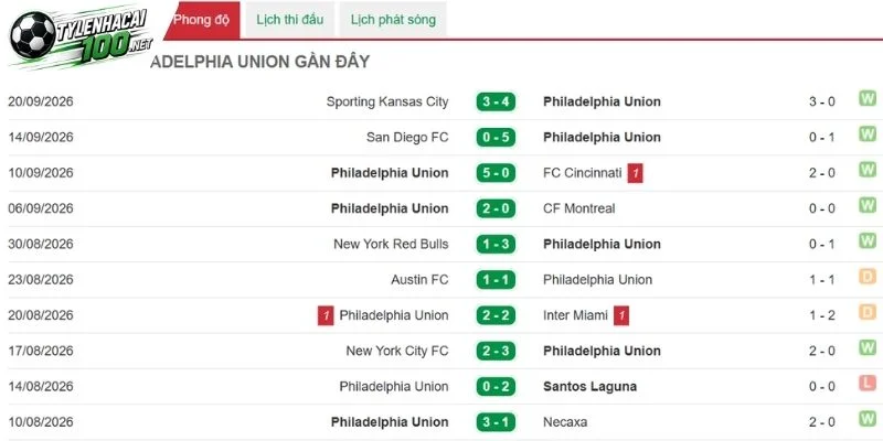 Tỷ Lệ Kèo Philadelphia Union Vs Orlando City - MLS, 27/09/2026 3 Philadelphia Union thi đấu bùng nổ và sẵn sàng bứt phá