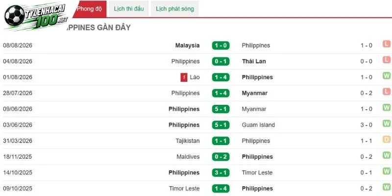 Soi Kèo Nhà Cái Việt Nam Vs Philippines - FIFA ASEAN Cup, 26/09/2026 4 Philippines nỗ lực củng cố tuyến dưới