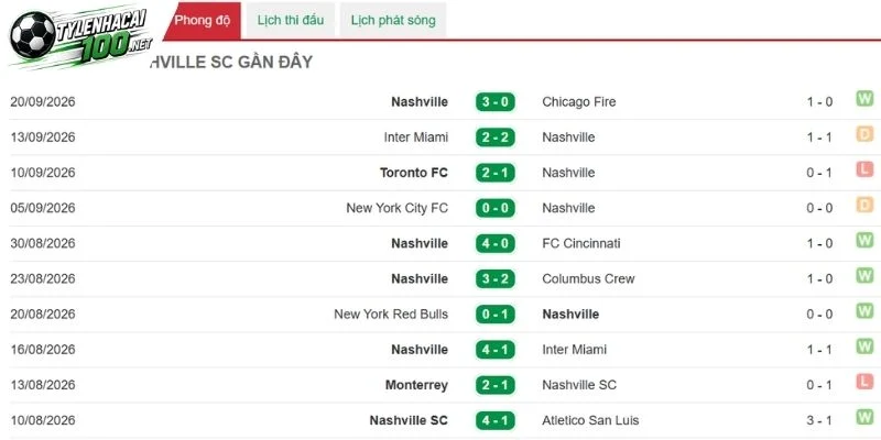 Phong độ gần đây của Nashville SC