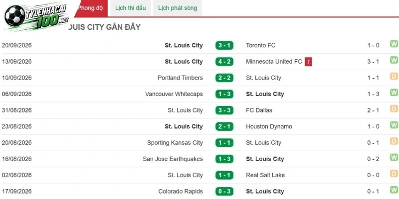 Soi Kèo Nhà Cái New York Red Bulls vs Louis City - MLS, 01/10/2026 4 Phong độ mới đây bên phía St. Louis City