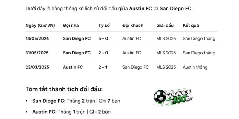 San Diego FC chiếm ưu thế nhờ chiến thắng 5-0 ở lượt đi