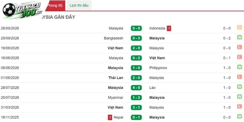 Thành tích gần đây bên phía Malaysia