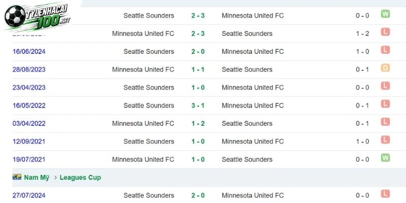 Kèo Nhà Cái Seattle Sounders FC Vs Minnesota United - MLS, 27/09/2026 5 Thống kê đối đầu trực tiếp giữa hai đội