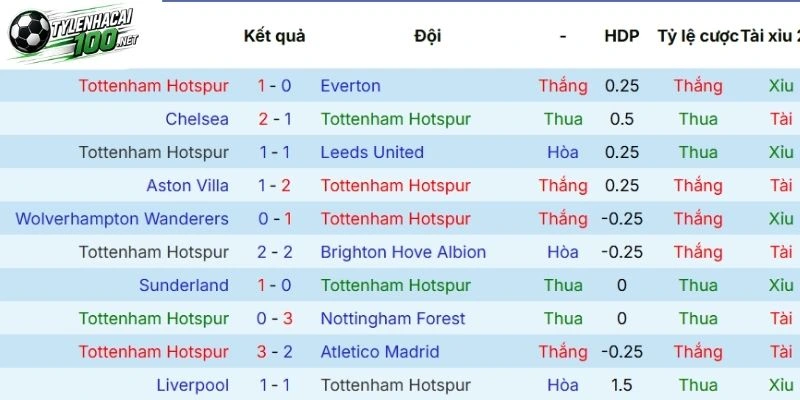 Tình hình thắng thua Tottenham gần đây