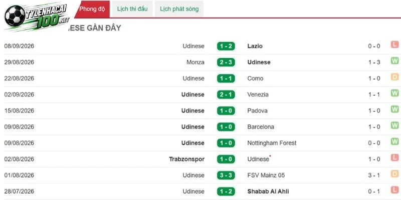 Udinese chưa thể thi đấu tích cực