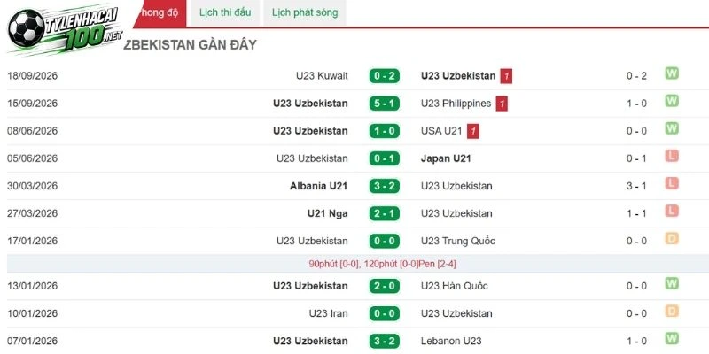 Uzbekistan cho thấy bản lĩnh tự tin trước đối thủ