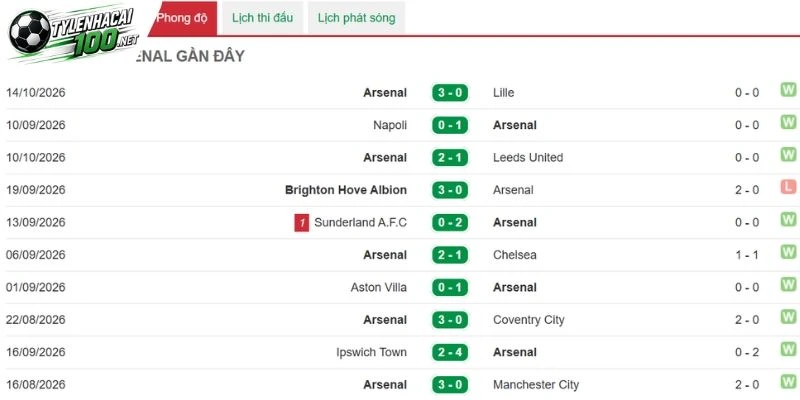 Arsenal với 4  chuỗi trận bất bại