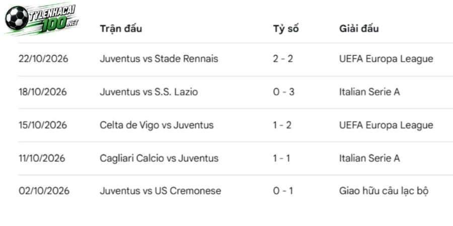 Soi Kèo Bóng Đá Lecce Vs Juventus, Serie A - 26/10/2026 3 Biểu đồ thăng - trầm khi Juventus thi đấu