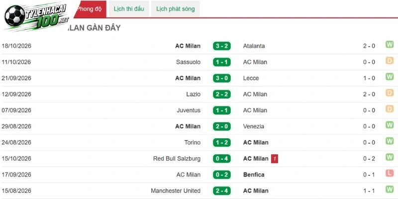 Biểu đồ thăng - trầm thi đấu của AC Milan
