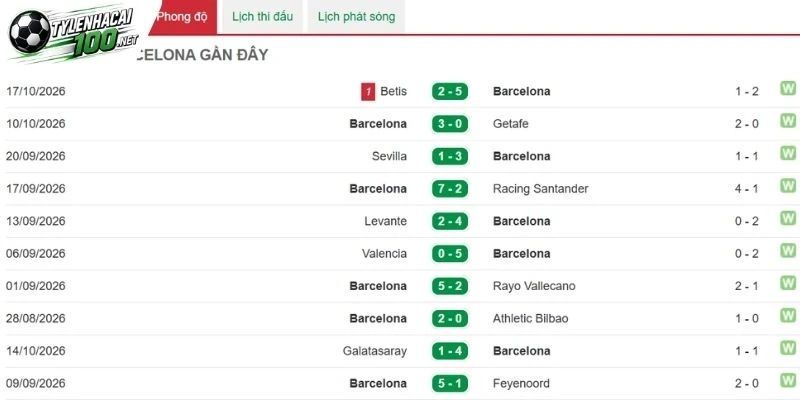 Soi Kèo Nhà Cái PSG Vs Barcelona, C1 - 21/10/2026 3 Blaugrana có chuỗi kết quả khá ấn tượng