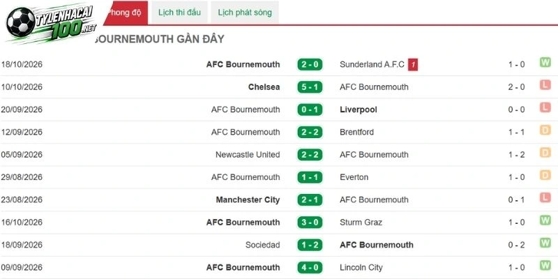 Bournemouth thể hiện ở chuỗi trận gần đây 