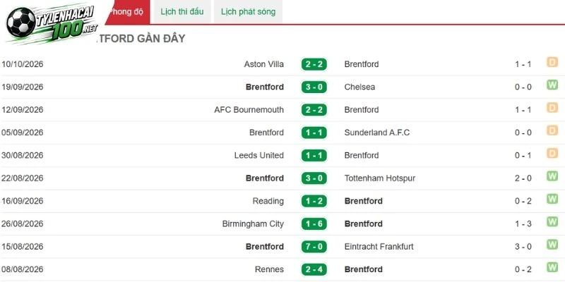 Brentford đang có những khởi sắc trên sân đấu
