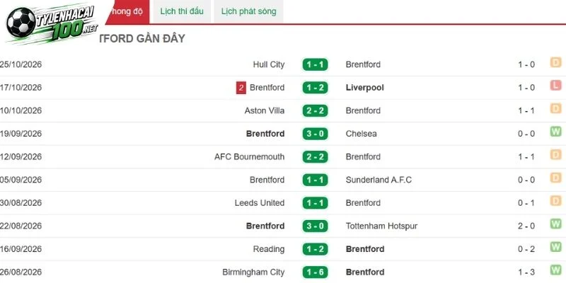 Brentford thể hiện tích cực đầu mùa giải 