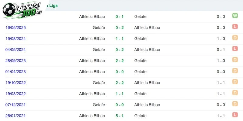 Soi Kèo Bóng Đá Athletic Club Vs Getafe, La Liga - 25/10/2026 4 Các lần Athletic Club vs Getafe trong lịch sử