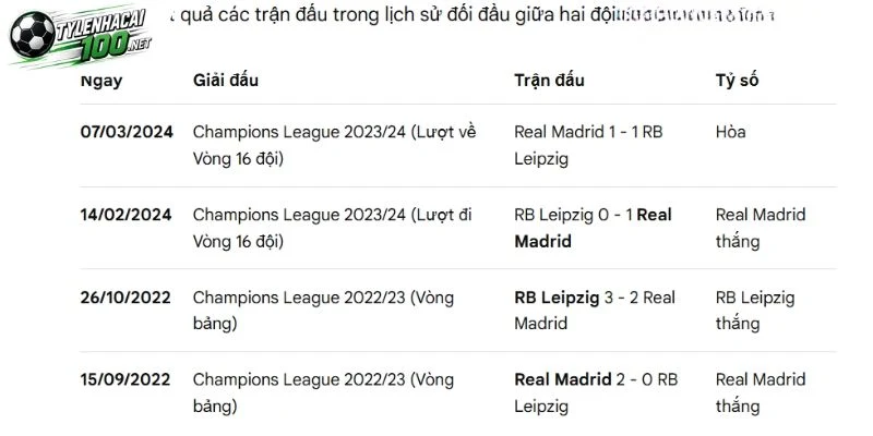 Kèo Nhà Cái Real Madrid Vs RB Leipzig, C1 - 22/10/2026 4 Các lần đụng độ giữa RB Leipzig và Real Madrid