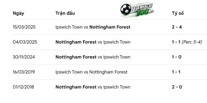 Tỷ Lệ Kèo Ipswich Town Vs Nottingham Forest - NHA, 24/10/2026 4 Các lần hai tuyển đã đối đầu nhau