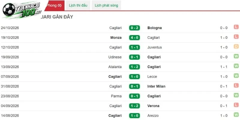 Soi Kèo Bóng Đá AS Roma Vs Cagliari, Serie A - 28/10/2026 3 Cagliari nhìn chung phong độ ở mức khá