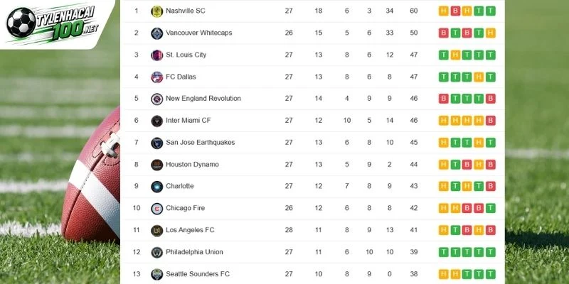 Cập nhật thứ hạng Chicago Fire vs Vancouver Whitecaps