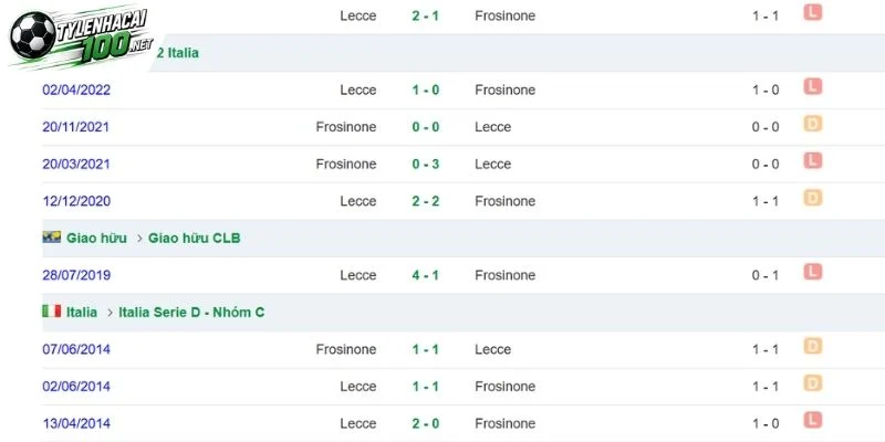 Soi Kèo Bóng Đá Frosinone Vs Lecce, Serie A - 30/10/2026 4 Chạm trán gây cấn của hai động bóng ở quá khứ