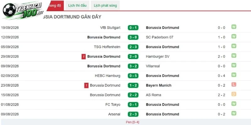 Soi Kèo Nhà Cái Dortmund Vs Bremen - Bundesliga, 10/10/2026 2 Dortmund đang sở hữu phong độ tốt