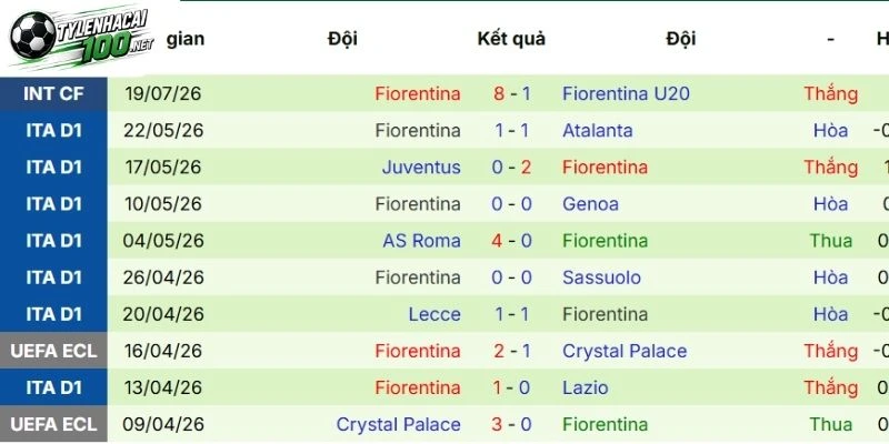 Chuỗi thành tích Fiorentina đã đạt được