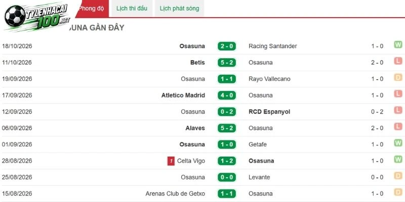 Tỷ Lệ Kèo Sevilla Vs Osasuna, La Liga - 27/10/2026 3 Chuỗi thành tích Osasuna đã đạt được