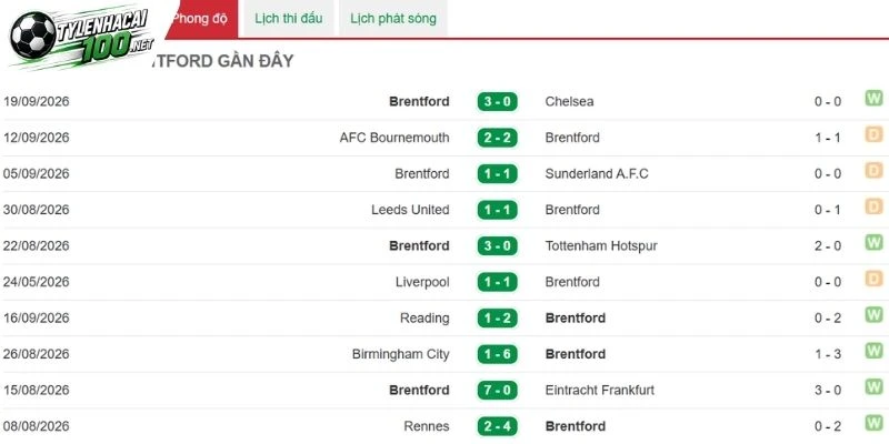 Soi Kèo Nhà Cái Aston Villa Vs Brentford - NHA, 10/10/2026 4 Chuỗi trận mới nhất của Brentford