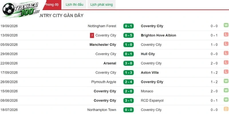 Soi Kèo Nhà Cái Coventry City Vs Newcastle - NHA, 13/10/2026 2 Coventry City có nhiều khởi sắc trong mùa giải