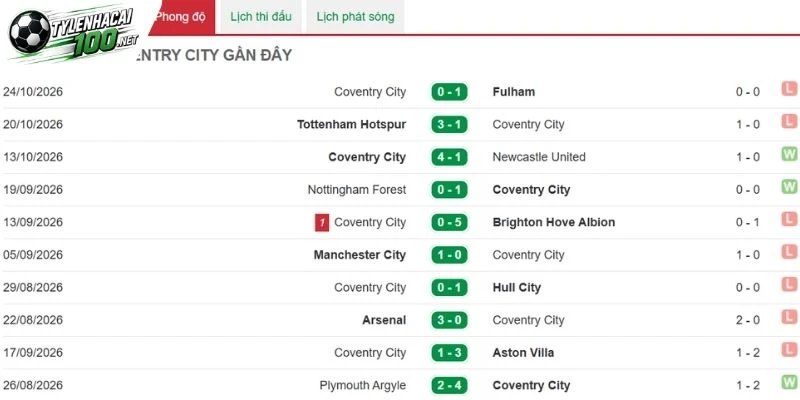 Coventry City ở những trận gần đây