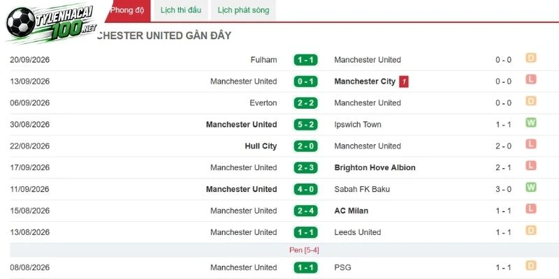 Đánh giá phong độ Manchester United