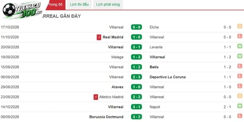 Đánh giá phong độ Villarreal hiện tại